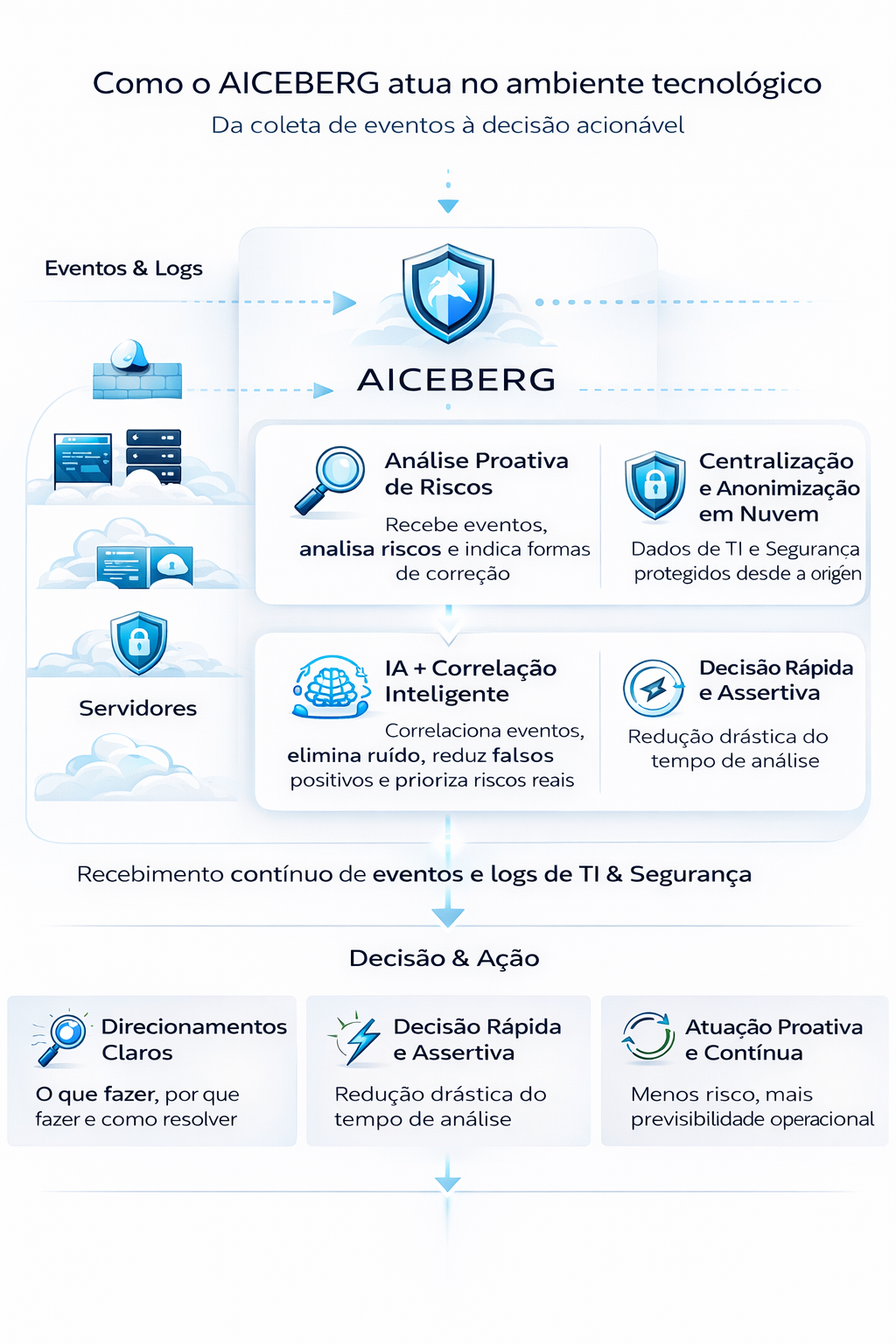 AICEBERG functional flow