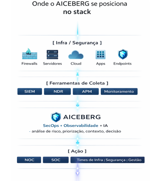 Where AICEBERG sits in the stack